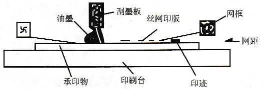 丝网印刷原理图