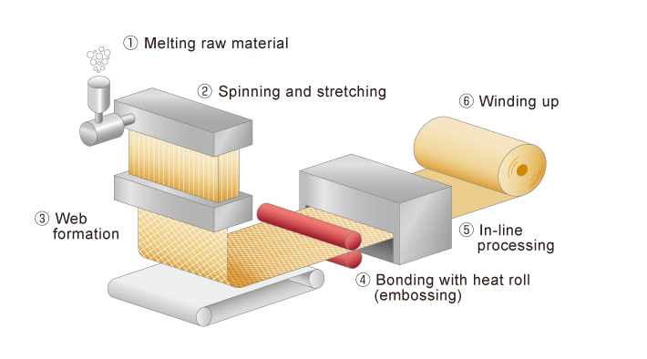 Nonwoven fabric production line